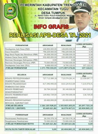 INFOGRAFIS ABPDES DESA TUMPUK tahun 2021